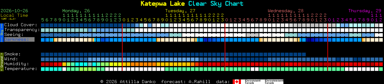 Current forecast for Katepwa Lake Clear Sky Chart