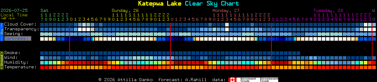 Current forecast for Katepwa Lake Clear Sky Chart