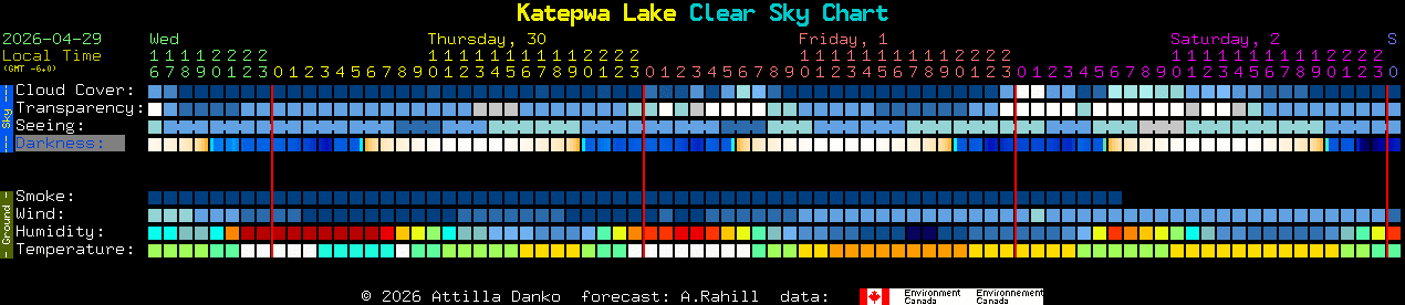 Current forecast for Katepwa Lake Clear Sky Chart