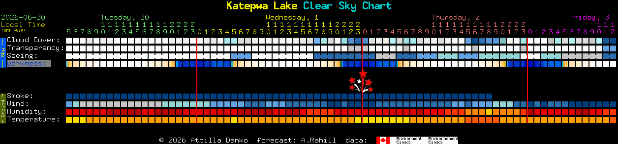 Current forecast for Katepwa Lake Clear Sky Chart