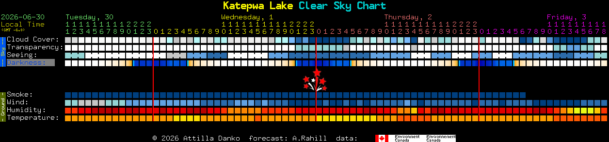 Current forecast for Katepwa Lake Clear Sky Chart