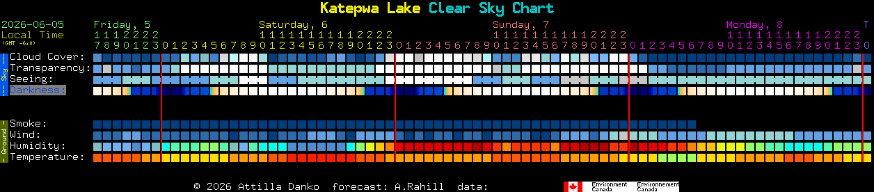 Current forecast for Katepwa Lake Clear Sky Chart