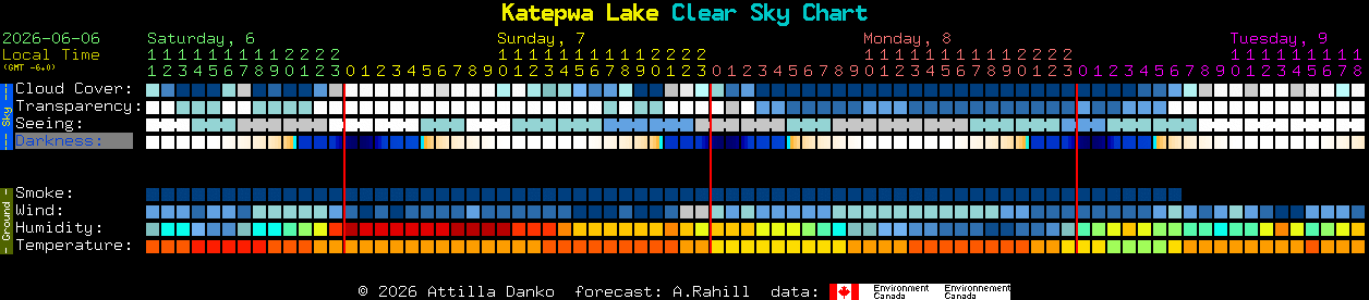 Current forecast for Katepwa Lake Clear Sky Chart