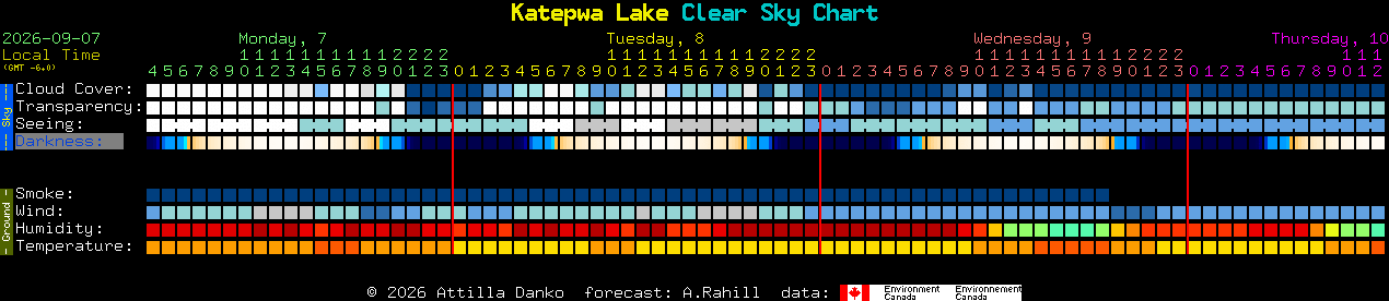 Current forecast for Katepwa Lake Clear Sky Chart