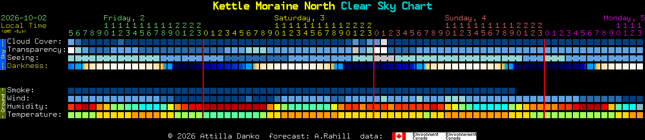 Current forecast for Kettle Moraine North Clear Sky Chart