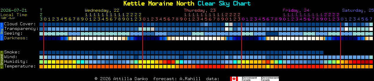 Current forecast for Kettle Moraine North Clear Sky Chart