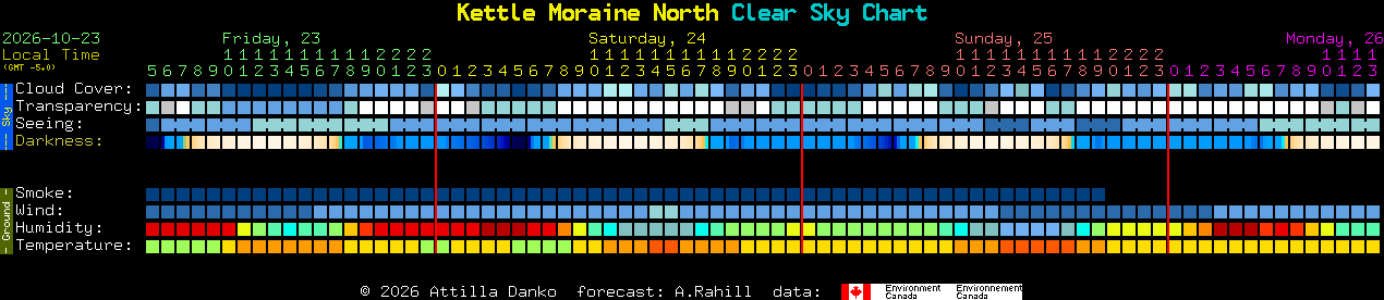 Current forecast for Kettle Moraine North Clear Sky Chart