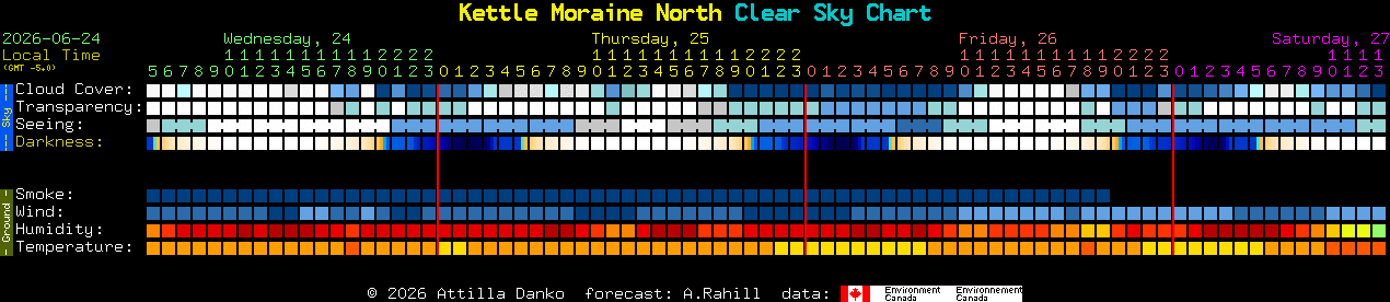 Current forecast for Kettle Moraine North Clear Sky Chart
