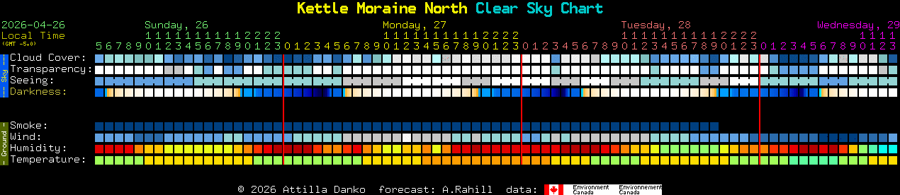 Current forecast for Kettle Moraine North Clear Sky Chart