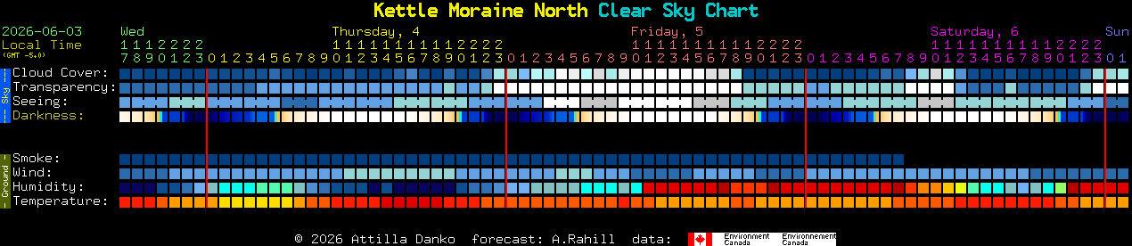 Current forecast for Kettle Moraine North Clear Sky Chart
