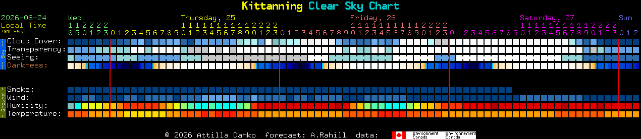 Current forecast for Kittanning Clear Sky Chart