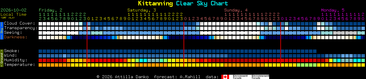 Current forecast for Kittanning Clear Sky Chart