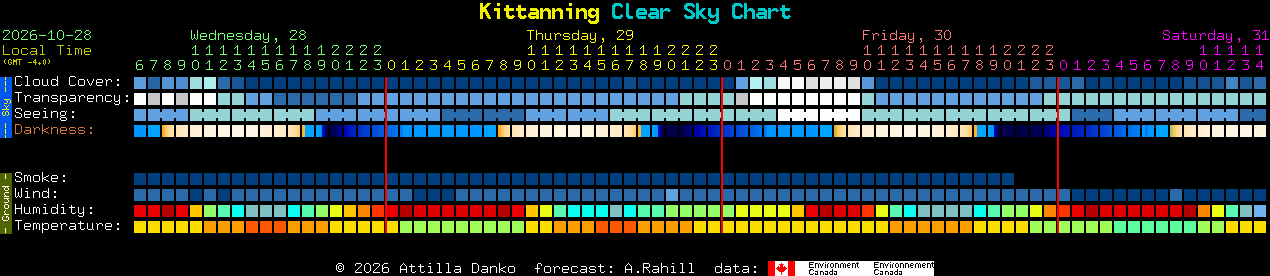 Current forecast for Kittanning Clear Sky Chart
