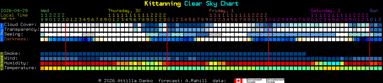 Current forecast for Kittanning Clear Sky Chart