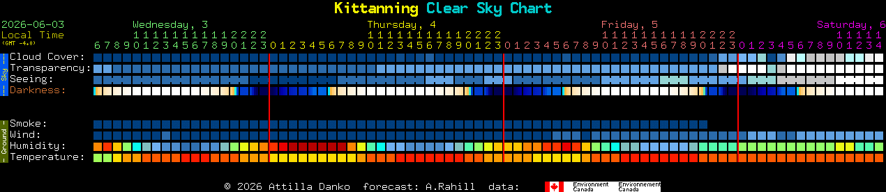Current forecast for Kittanning Clear Sky Chart