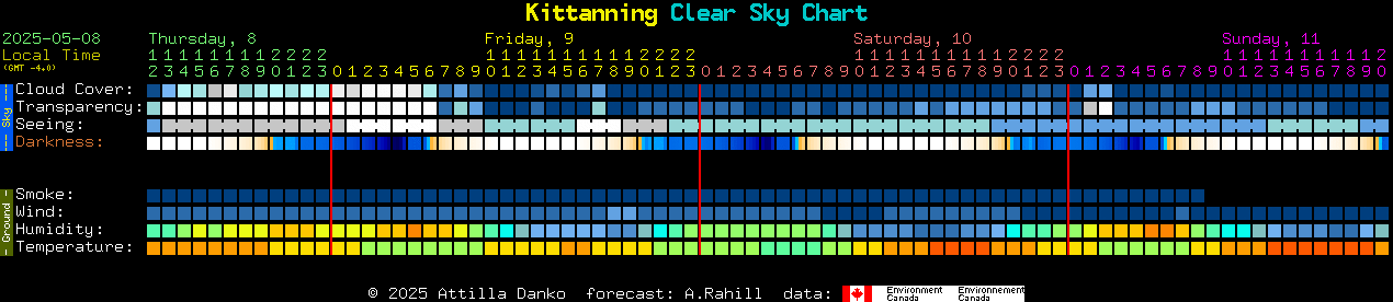 Current forecast for Kittanning Clear Sky Chart