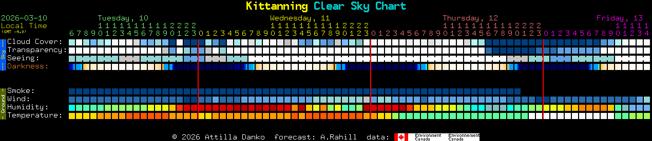 Current forecast for Kittanning Clear Sky Chart