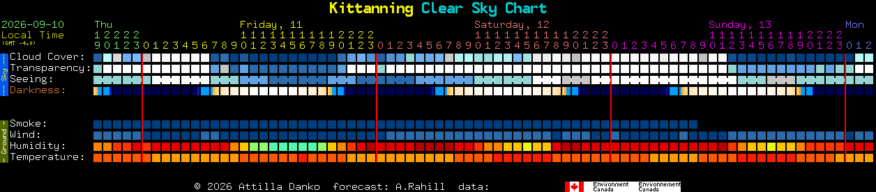 Current forecast for Kittanning Clear Sky Chart