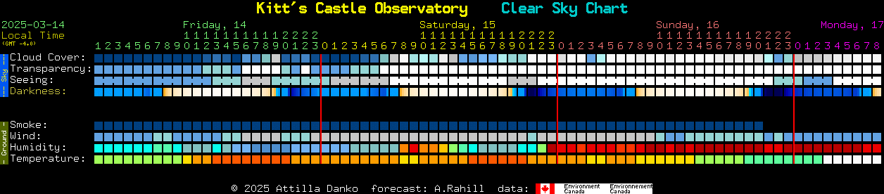 Current forecast for Kitt's Castle Observatory Clear Sky Chart