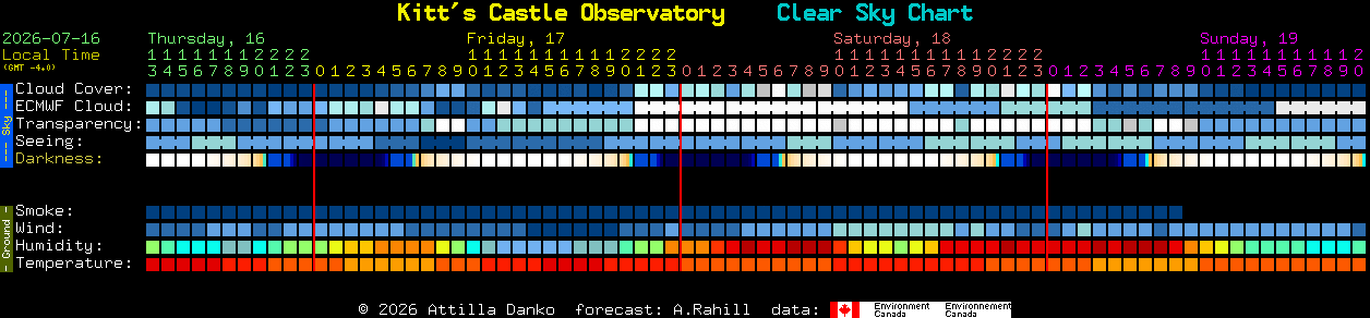 Current forecast for Kitt's Castle Observatory Clear Sky Chart