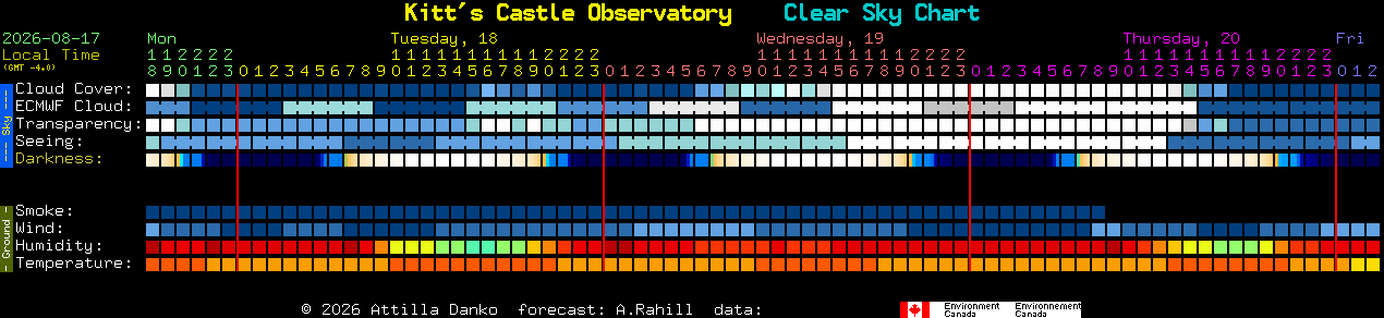 Current forecast for Kitt's Castle Observatory Clear Sky Chart