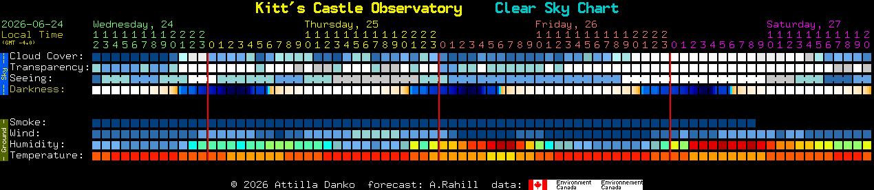 Current forecast for Kitt's Castle Observatory Clear Sky Chart