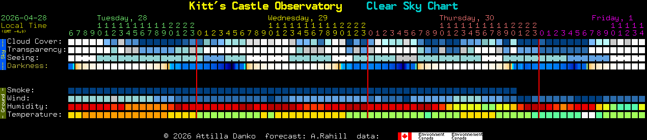 Current forecast for Kitt's Castle Observatory Clear Sky Chart