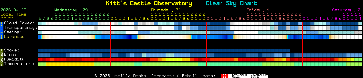 Current forecast for Kitt's Castle Observatory Clear Sky Chart