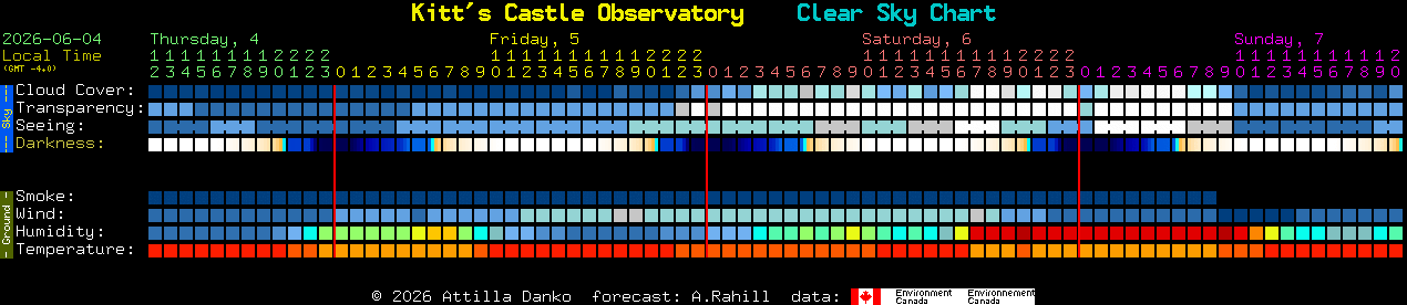 Current forecast for Kitt's Castle Observatory Clear Sky Chart