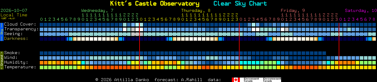 Current forecast for Kitt's Castle Observatory Clear Sky Chart