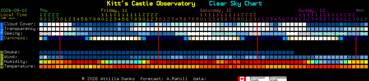 Current forecast for Kitt's Castle Observatory Clear Sky Chart