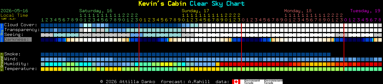 Current forecast for Kevin's Cabin Clear Sky Chart