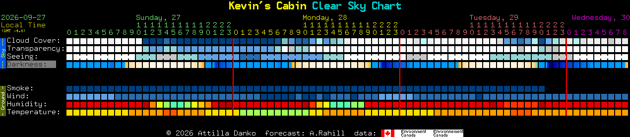 Current forecast for Kevin's Cabin Clear Sky Chart