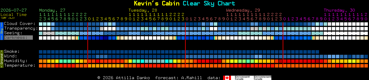 Current forecast for Kevin's Cabin Clear Sky Chart