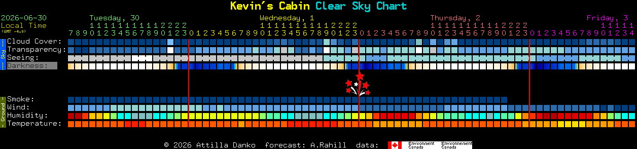 Current forecast for Kevin's Cabin Clear Sky Chart