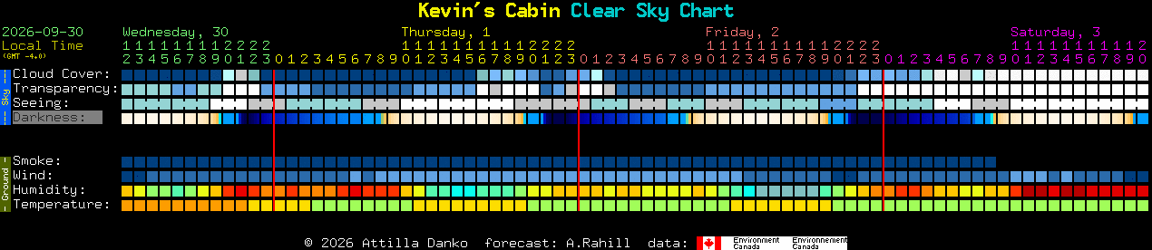 Current forecast for Kevin's Cabin Clear Sky Chart