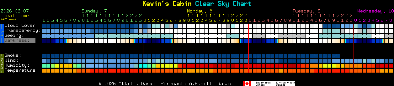 Current forecast for Kevin's Cabin Clear Sky Chart