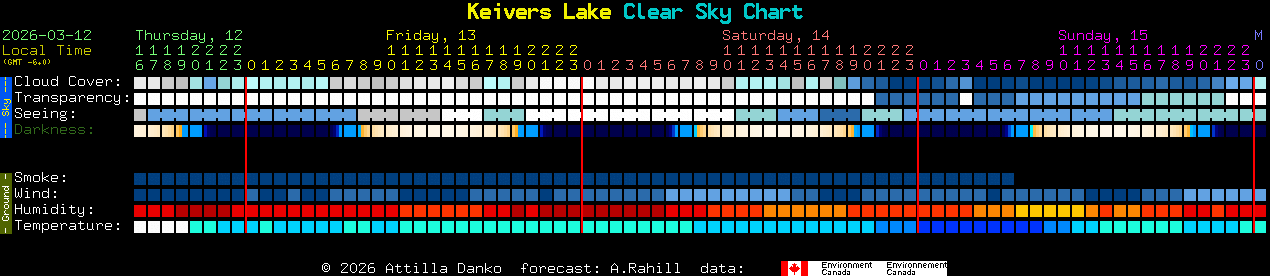 Current forecast for Keivers Lake Clear Sky Chart