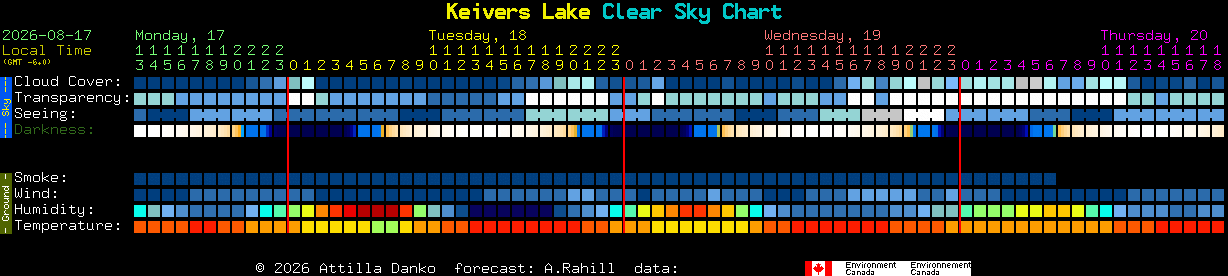 Current forecast for Keivers Lake Clear Sky Chart