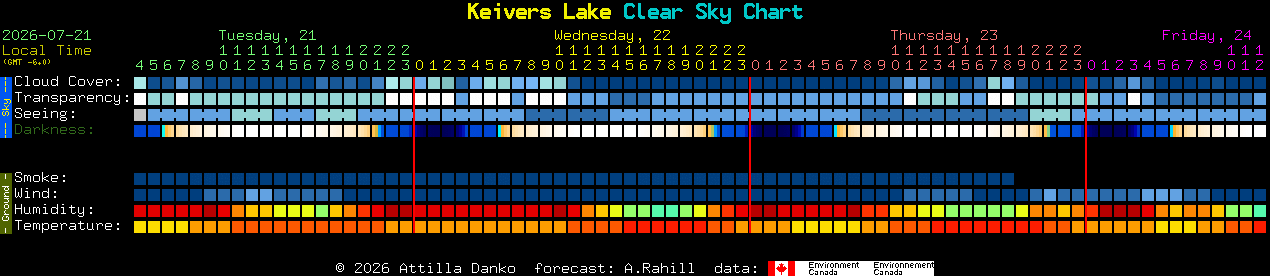 Current forecast for Keivers Lake Clear Sky Chart
