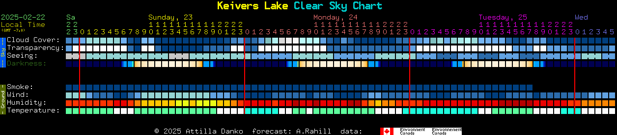 Current forecast for Keivers Lake Clear Sky Chart