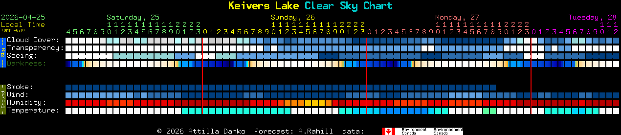 Current forecast for Keivers Lake Clear Sky Chart