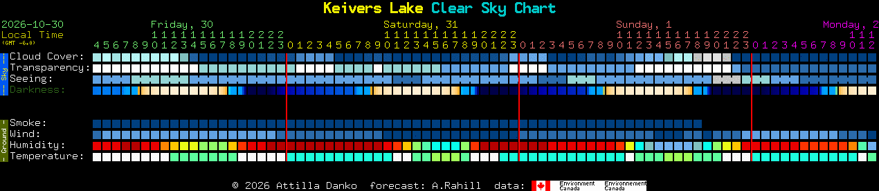 Current forecast for Keivers Lake Clear Sky Chart