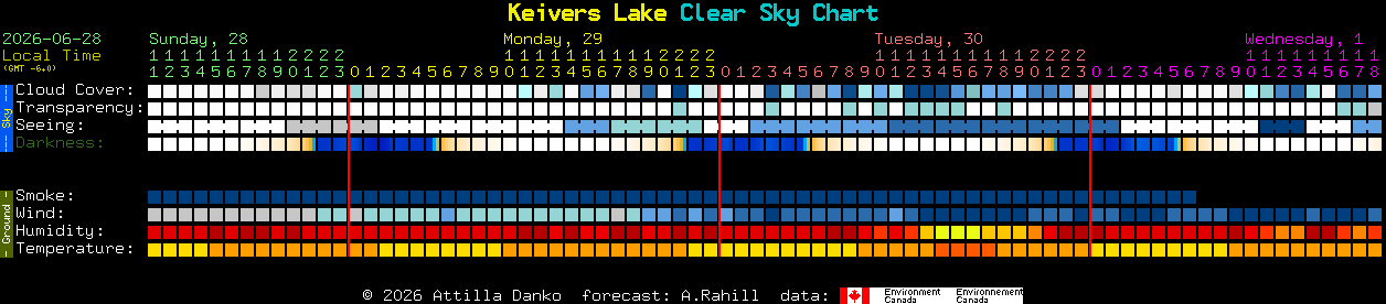 Current forecast for Keivers Lake Clear Sky Chart
