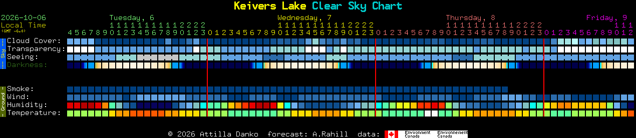 Current forecast for Keivers Lake Clear Sky Chart