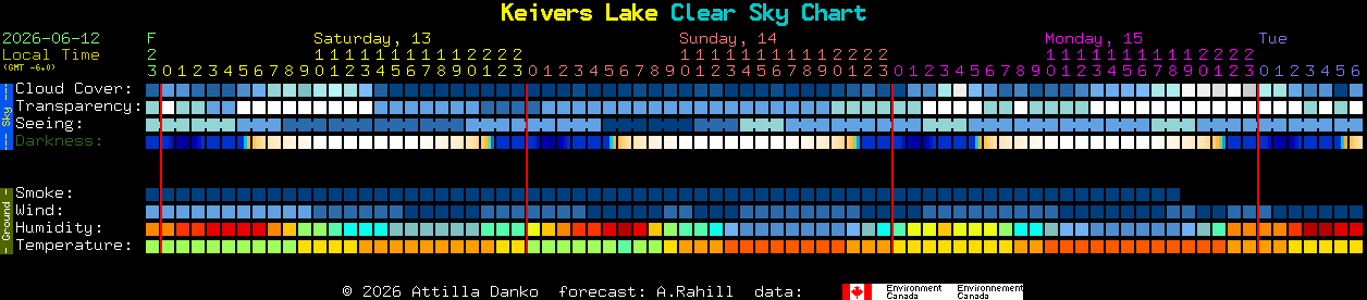 Current forecast for Keivers Lake Clear Sky Chart