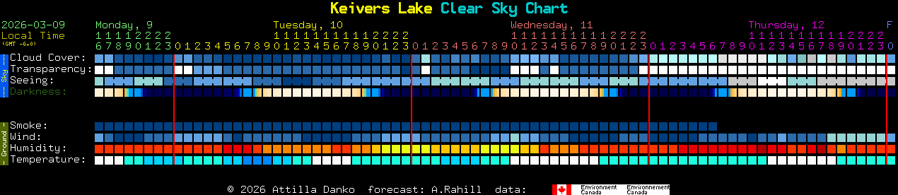 Current forecast for Keivers Lake Clear Sky Chart