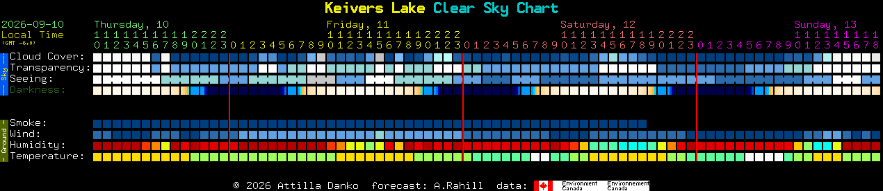 Current forecast for Keivers Lake Clear Sky Chart