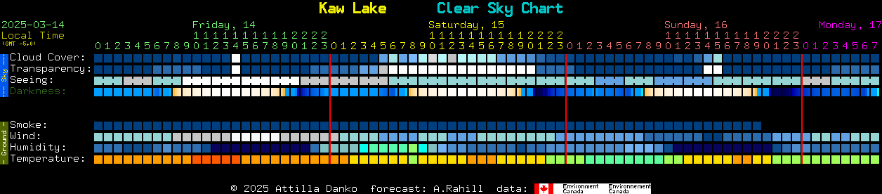 Current forecast for Kaw Lake Clear Sky Chart