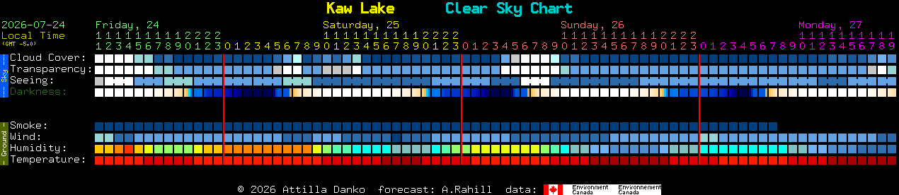 Current forecast for Kaw Lake Clear Sky Chart